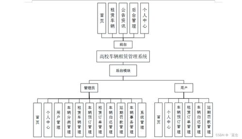 高校車輛租賃管理系統(tǒng)設(shè)計與實(shí)現(xiàn)