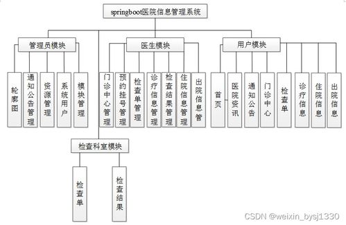 SpringBoot醫(yī)院信息管理系統(tǒng) 設(shè)計與實(shí)現(xiàn)