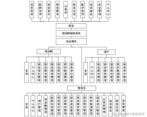 基于Java的陪診師服務系統的設計與實現 SSM框架在計算機系統服務中的應用