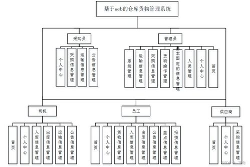 計(jì)算機(jī)畢業(yè)設(shè)計(jì)springboot基于web的倉(cāng)庫(kù)貨物管理系統(tǒng)72m329